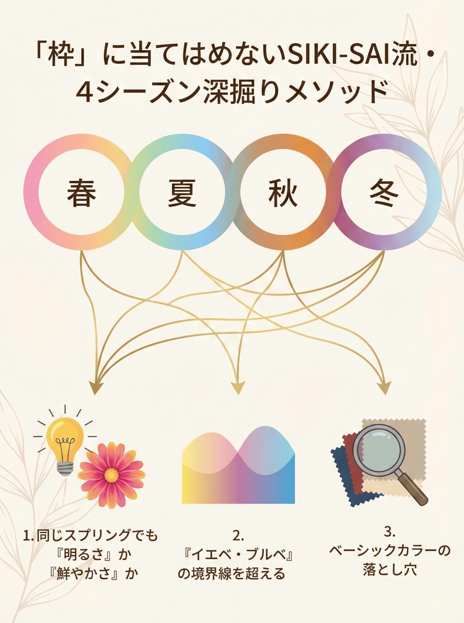 「枠」に当てはめないSIKI-SAI流・4シーズン深掘りメソッド